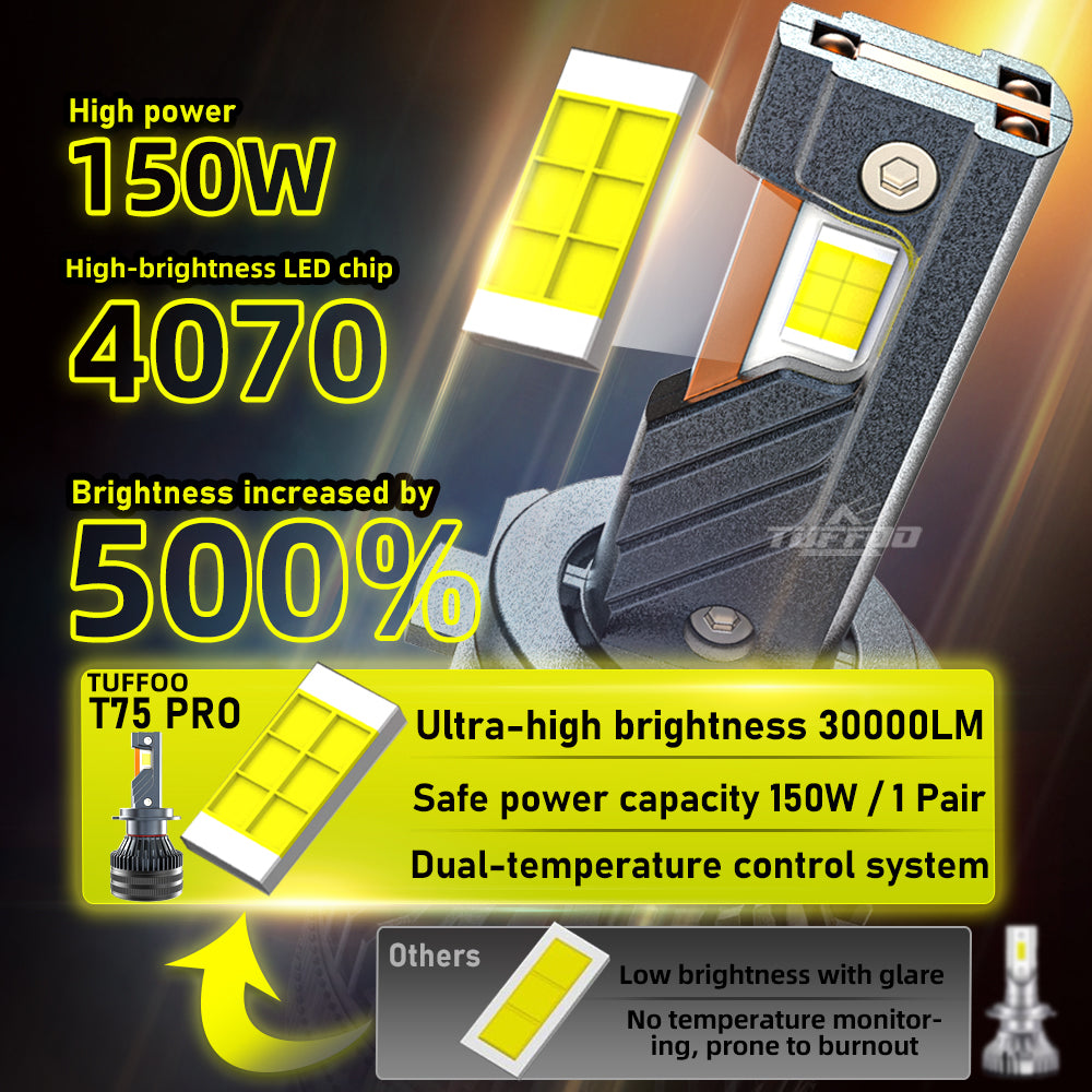 T75-Pro Car LED Headlight Bulb 150W 30000LM H4 H7 H11 HB3 9005 H1 9006 9012 High Low Beam Canbus
